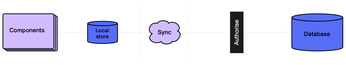 Data sync flow chart diagramme