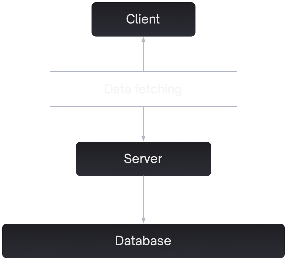 Diagramme illustrating 3-tier software architecture